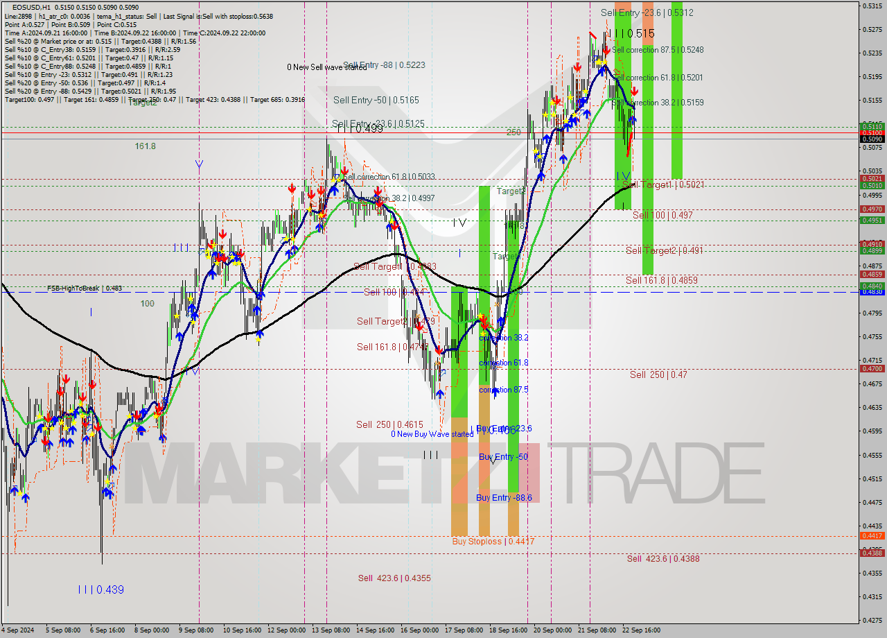 EOSUSD MultiTimeframe analysis at date 2024.09.23 00:57