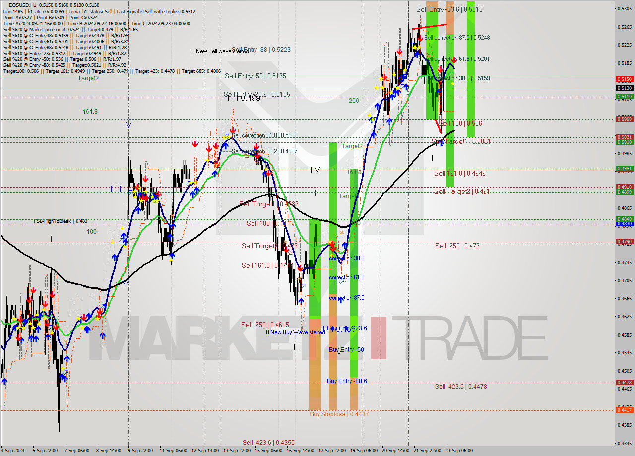 EOSUSD MultiTimeframe analysis at date 2024.09.23 14:13