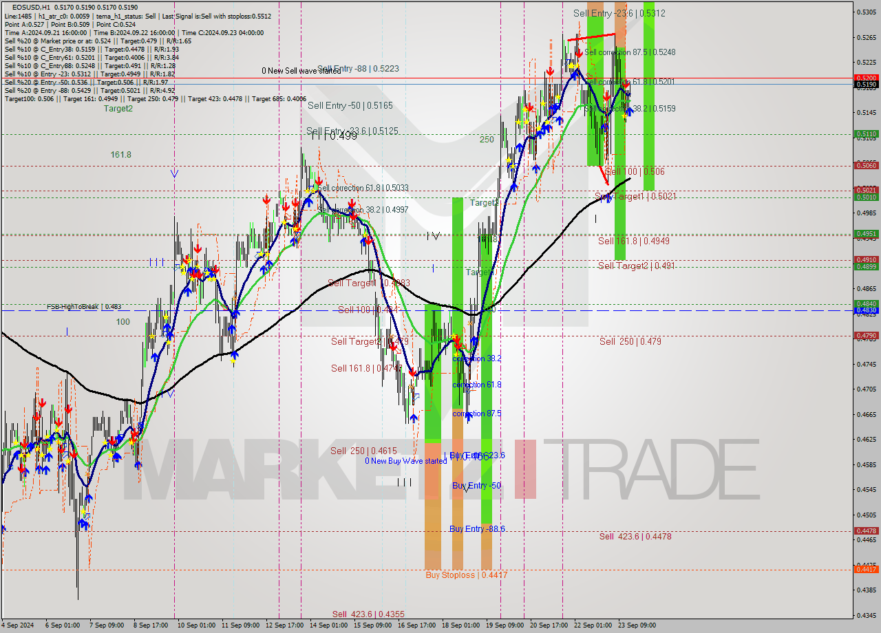 EOSUSD MultiTimeframe analysis at date 2024.09.23 17:06