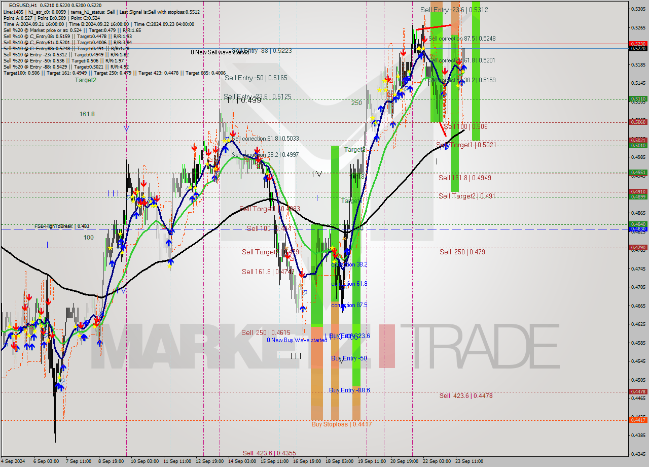 EOSUSD MultiTimeframe analysis at date 2024.09.23 19:05