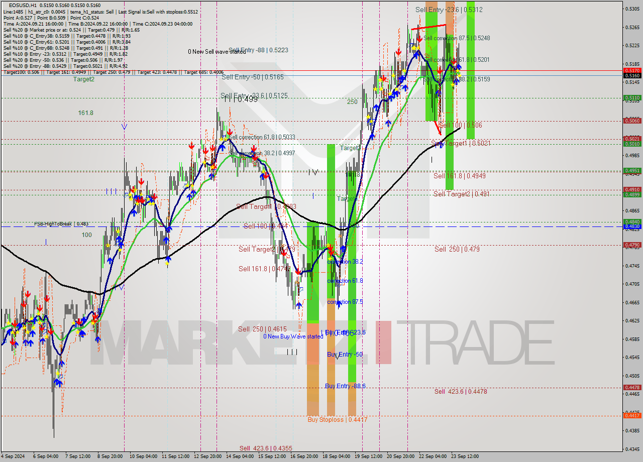 EOSUSD MultiTimeframe analysis at date 2024.09.23 20:00
