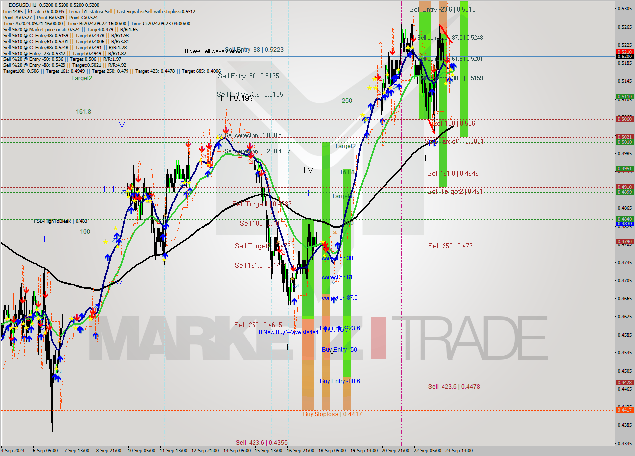 EOSUSD MultiTimeframe analysis at date 2024.09.23 21:01