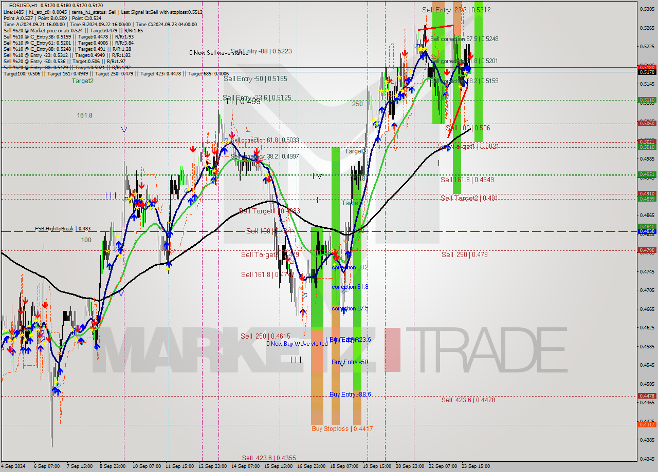 EOSUSD MultiTimeframe analysis at date 2024.09.23 23:00