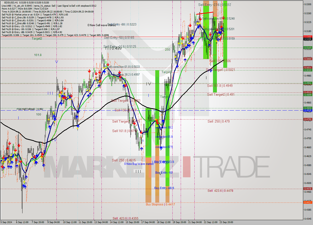 EOSUSD MultiTimeframe analysis at date 2024.09.24 04:00