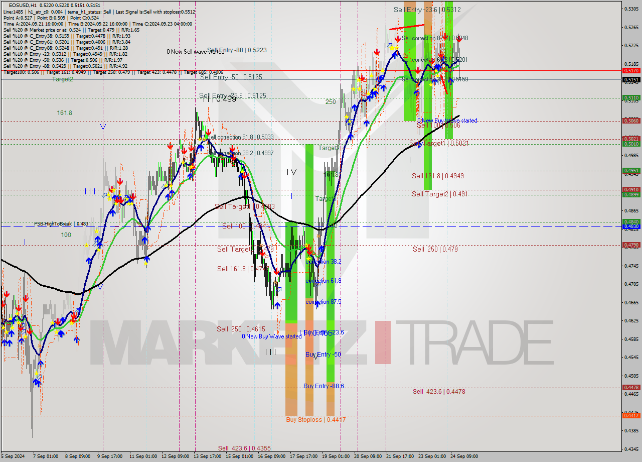 EOSUSD MultiTimeframe analysis at date 2024.09.24 17:27
