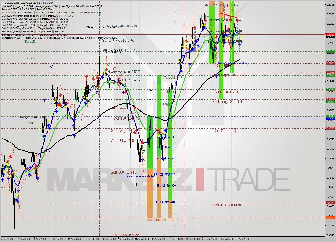 EOSUSD MultiTimeframe analysis at date 2024.09.24 22:00