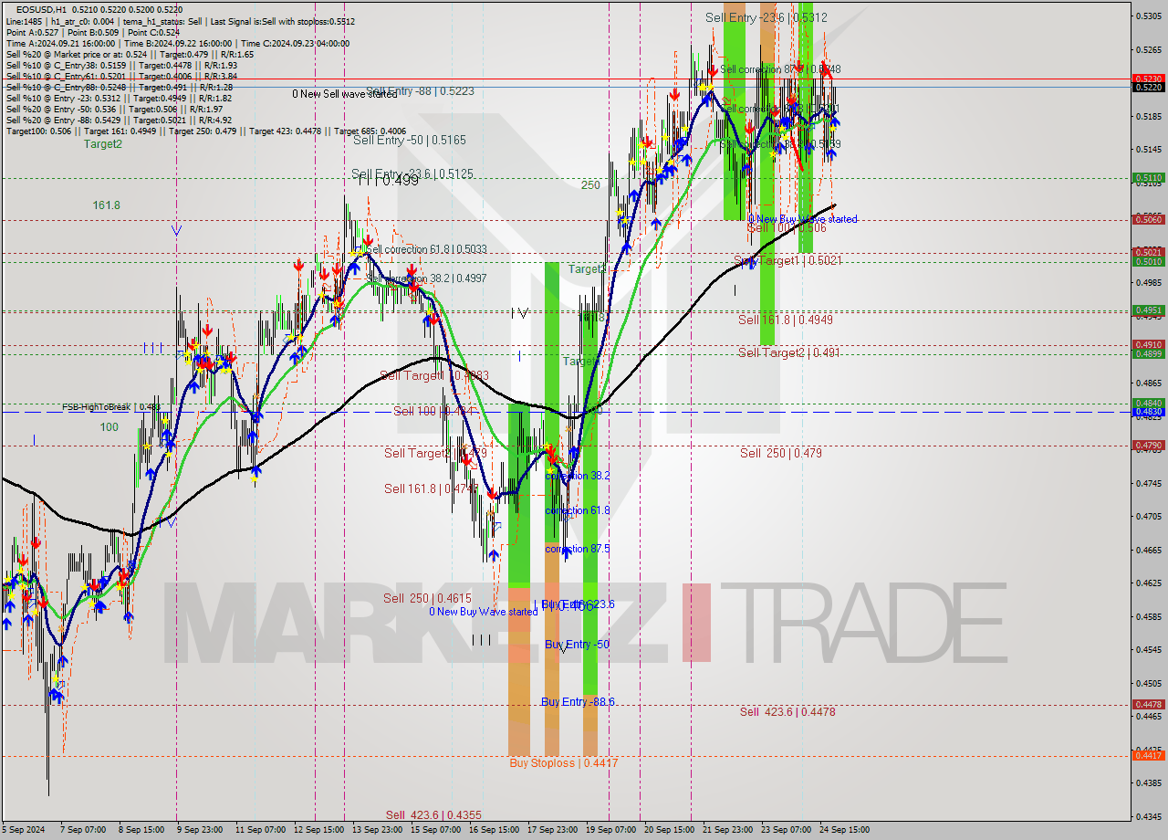 EOSUSD MultiTimeframe analysis at date 2024.09.24 23:05