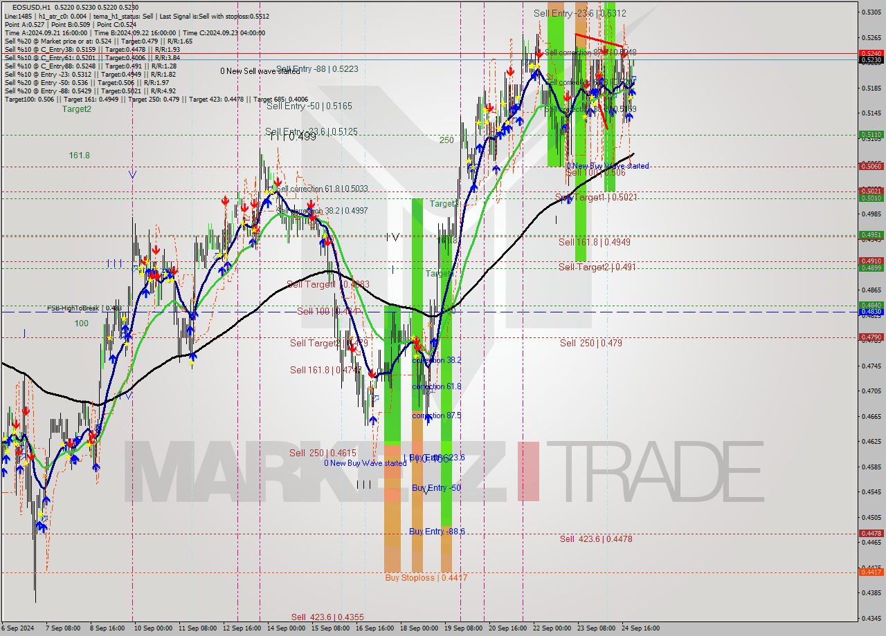 EOSUSD MultiTimeframe analysis at date 2024.09.25 00:10