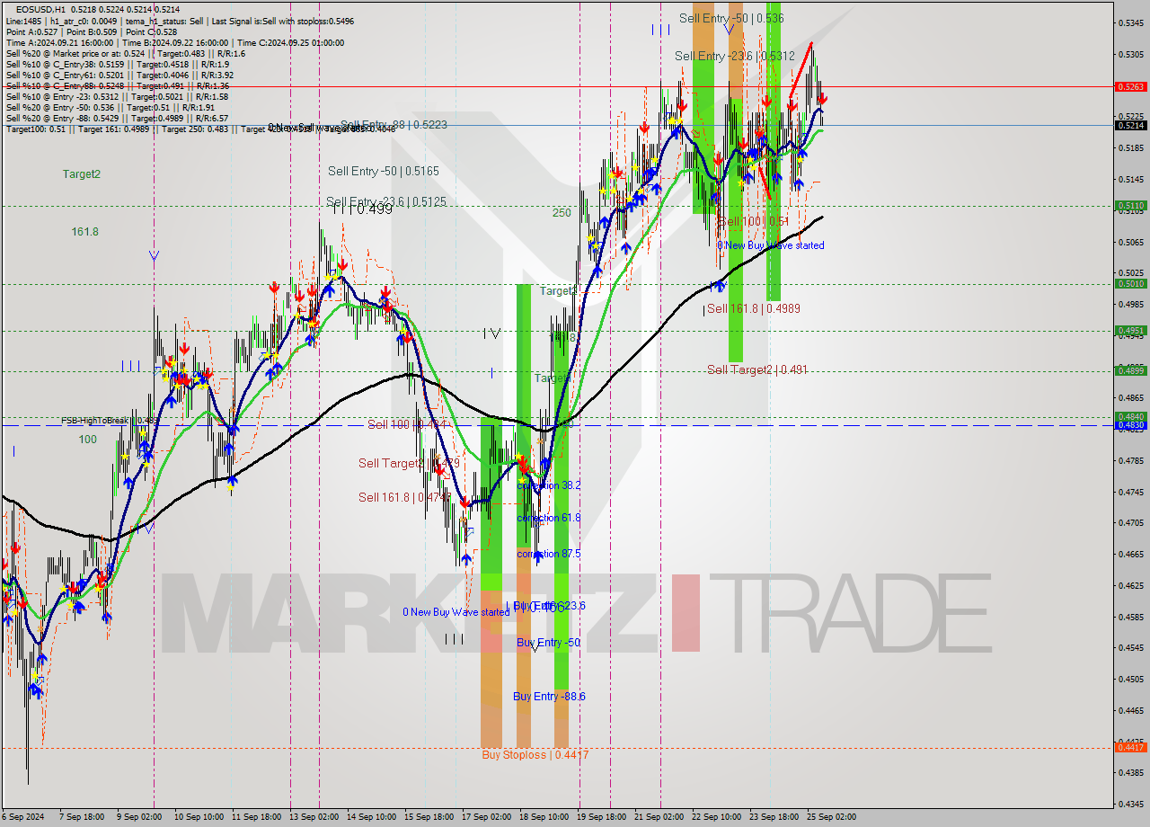 EOSUSD MultiTimeframe analysis at date 2024.09.25 10:07