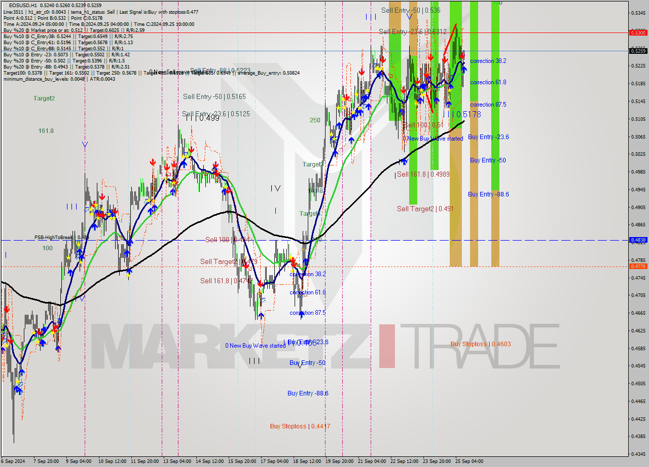 EOSUSD MultiTimeframe analysis at date 2024.09.25 12:07
