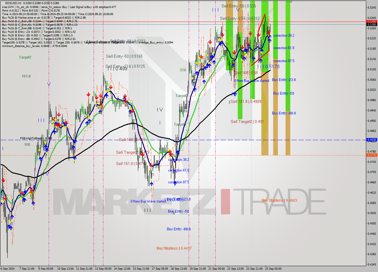 EOSUSD MultiTimeframe analysis at date 2024.09.25 13:07