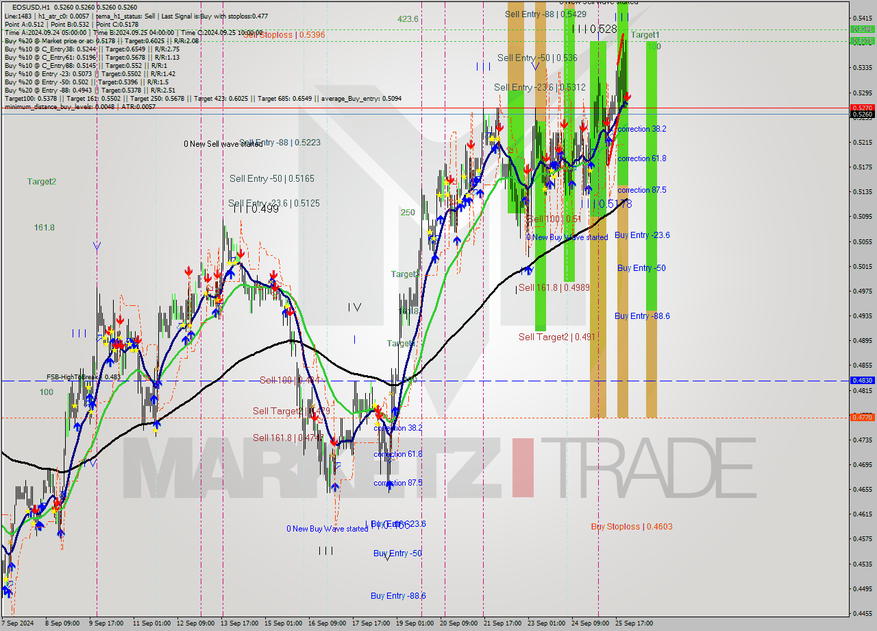 EOSUSD MultiTimeframe analysis at date 2024.09.26 01:02