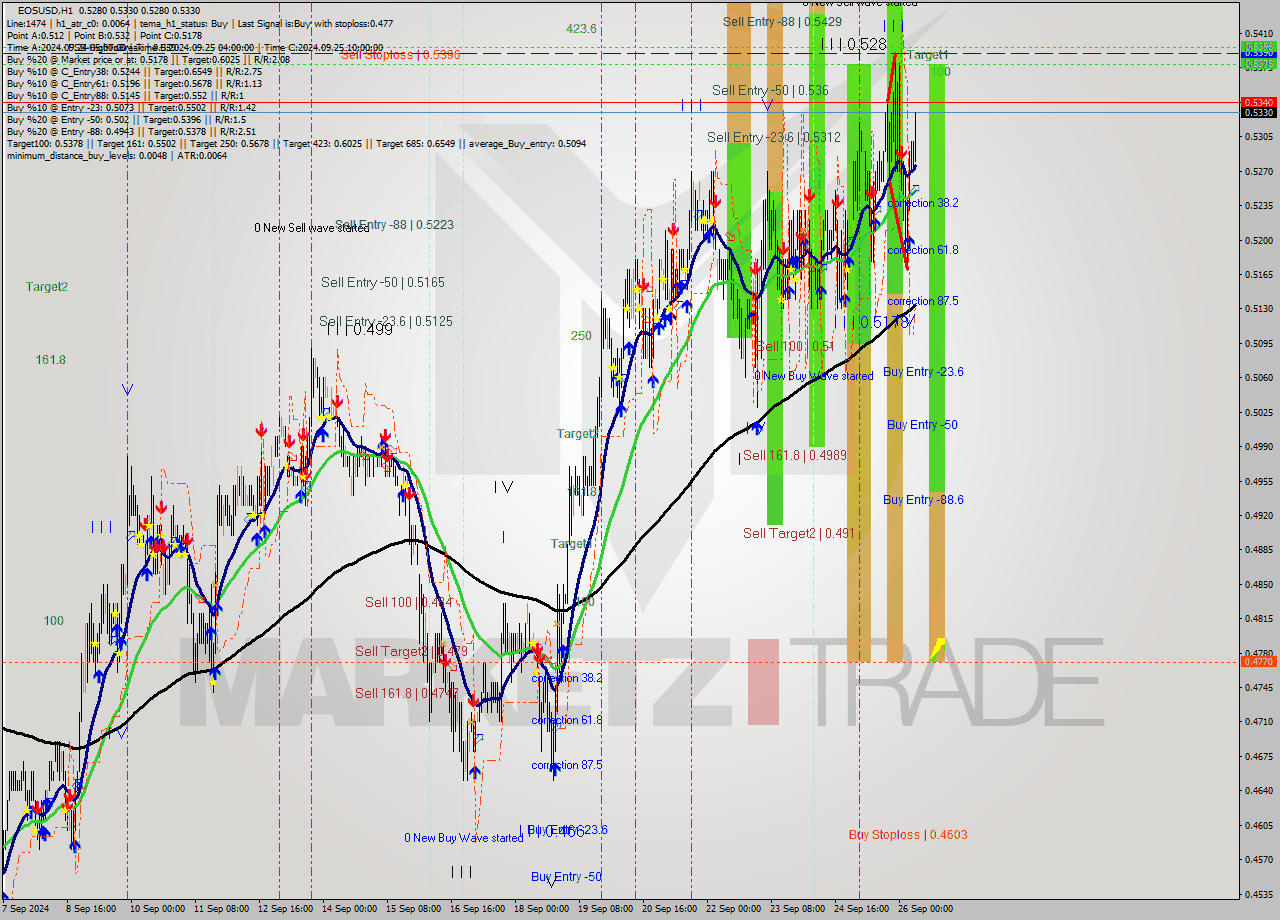 EOSUSD MultiTimeframe analysis at date 2024.09.26 08:45