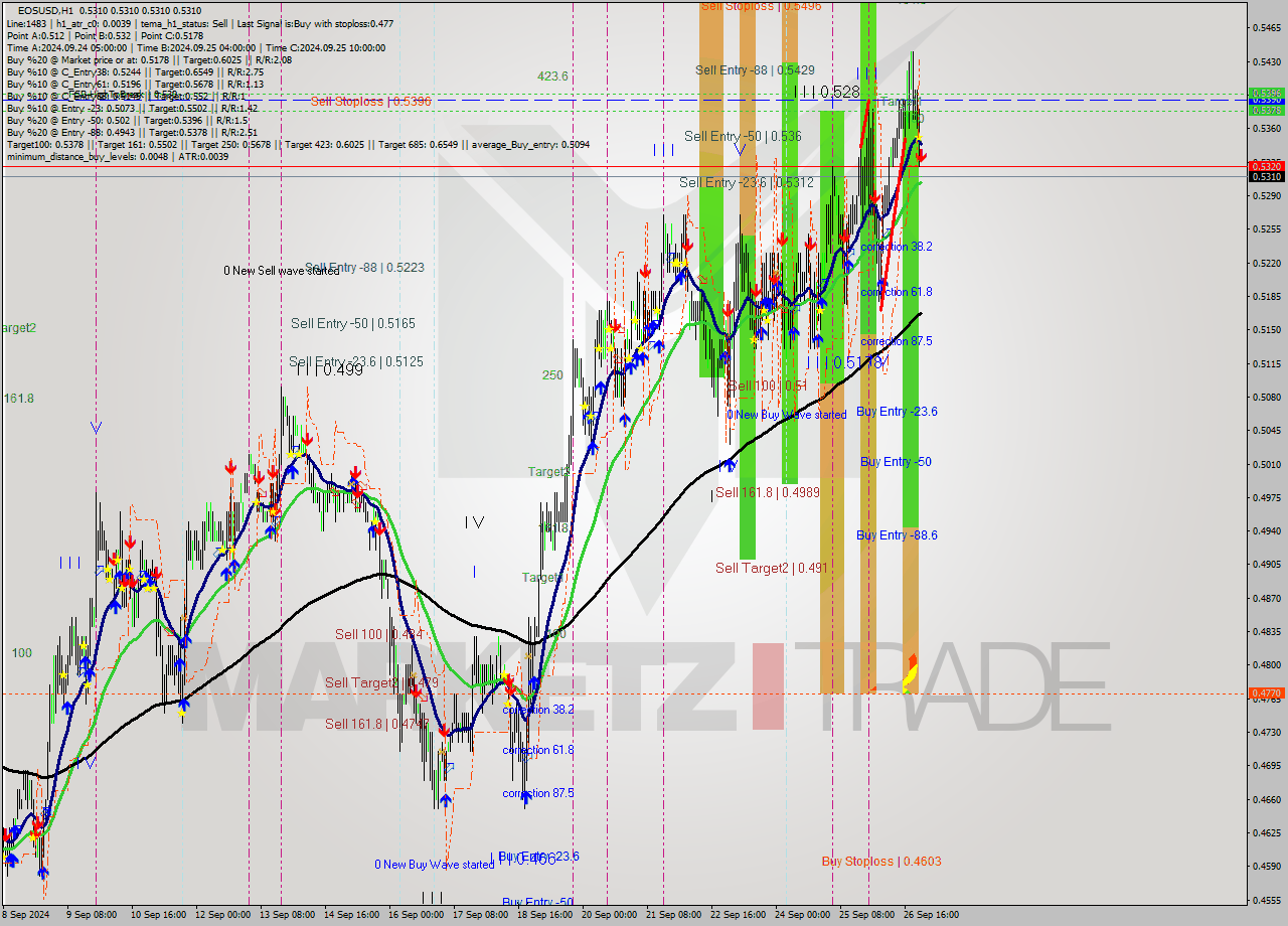 EOSUSD MultiTimeframe analysis at date 2024.09.27 00:00