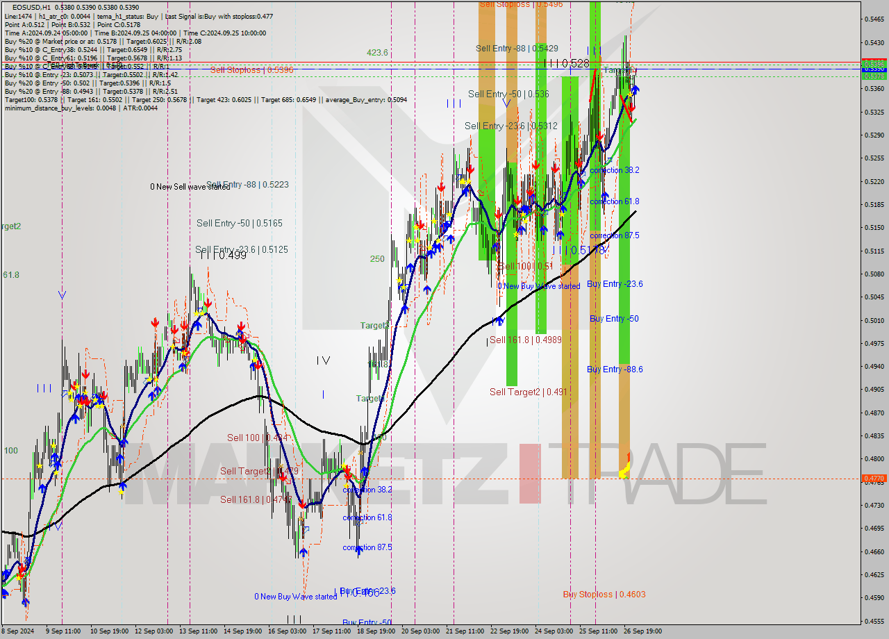 EOSUSD MultiTimeframe analysis at date 2024.09.27 03:02