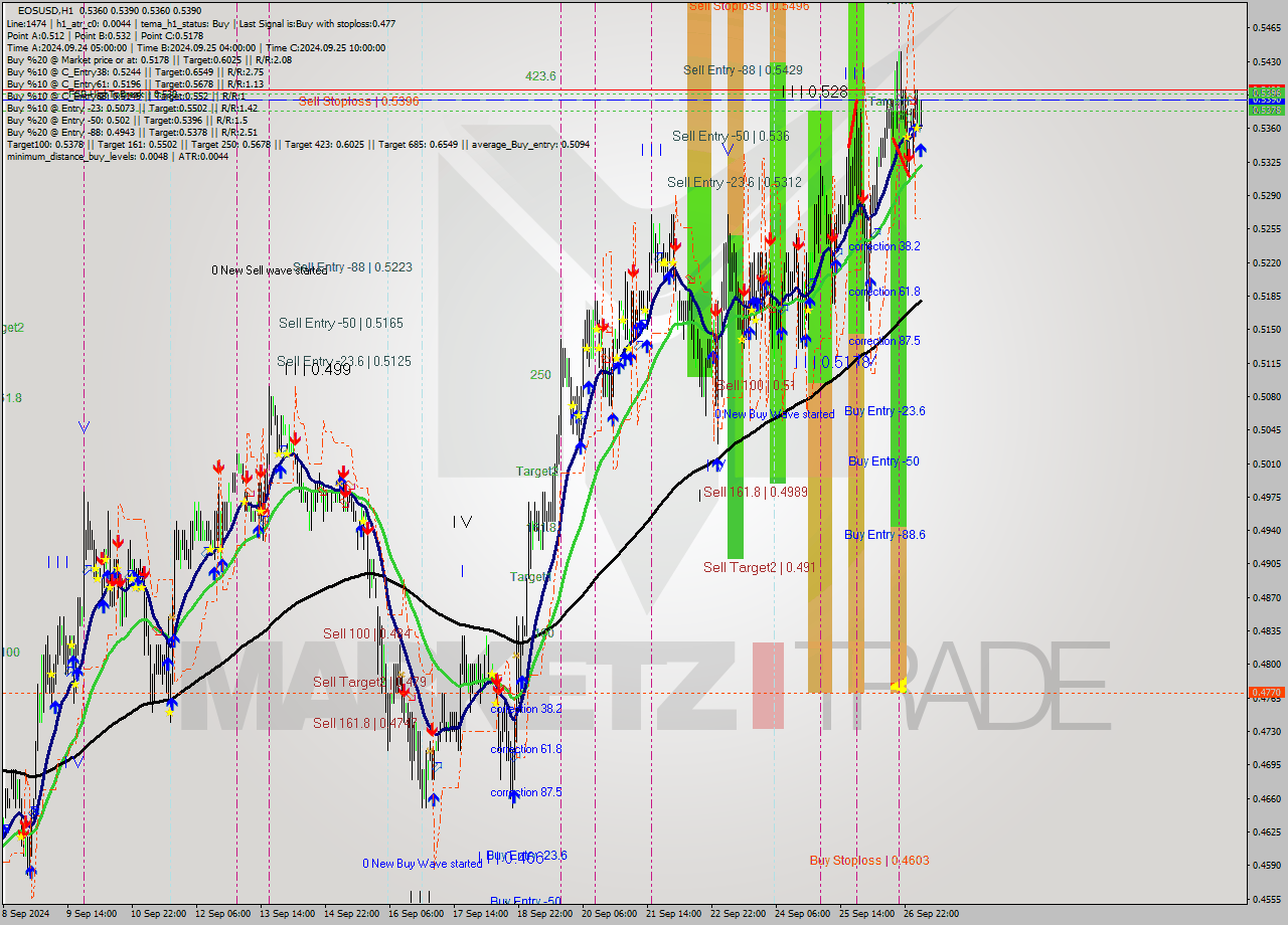 EOSUSD MultiTimeframe analysis at date 2024.09.27 06:30