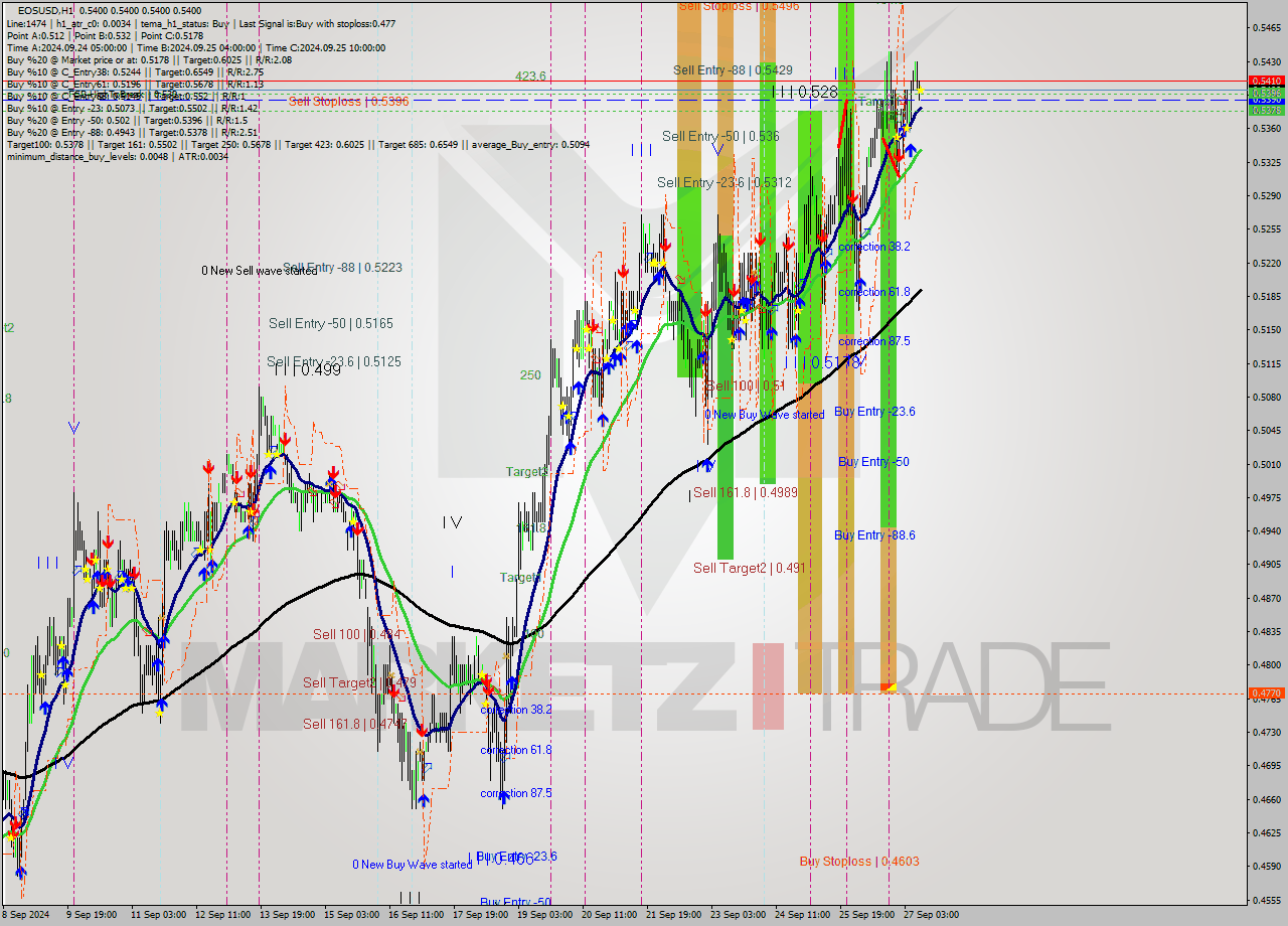 EOSUSD MultiTimeframe analysis at date 2024.09.27 11:00