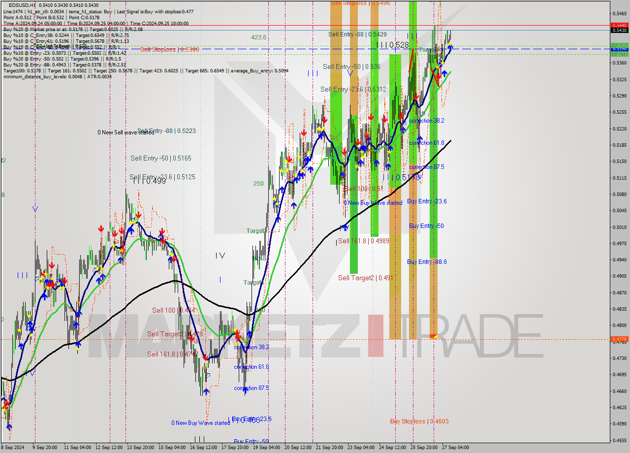 EOSUSD MultiTimeframe analysis at date 2024.09.27 12:17