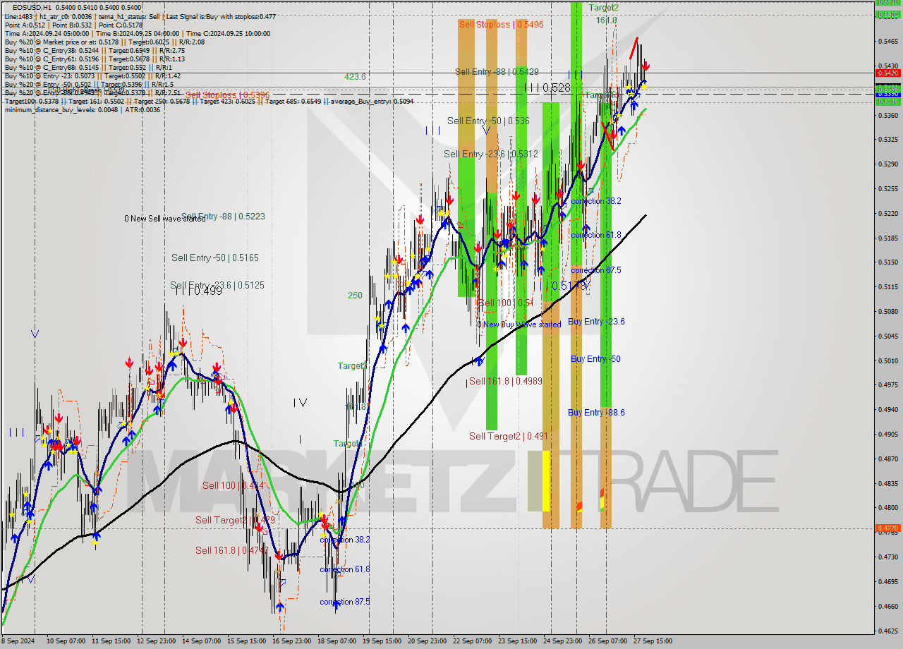 EOSUSD MultiTimeframe analysis at date 2024.09.27 23:01