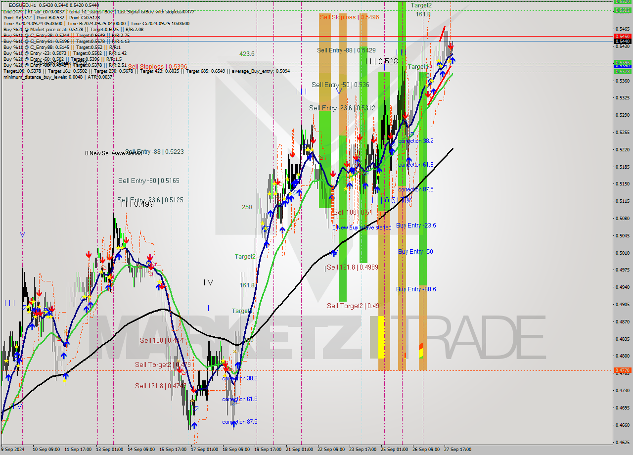 EOSUSD MultiTimeframe analysis at date 2024.09.28 01:44