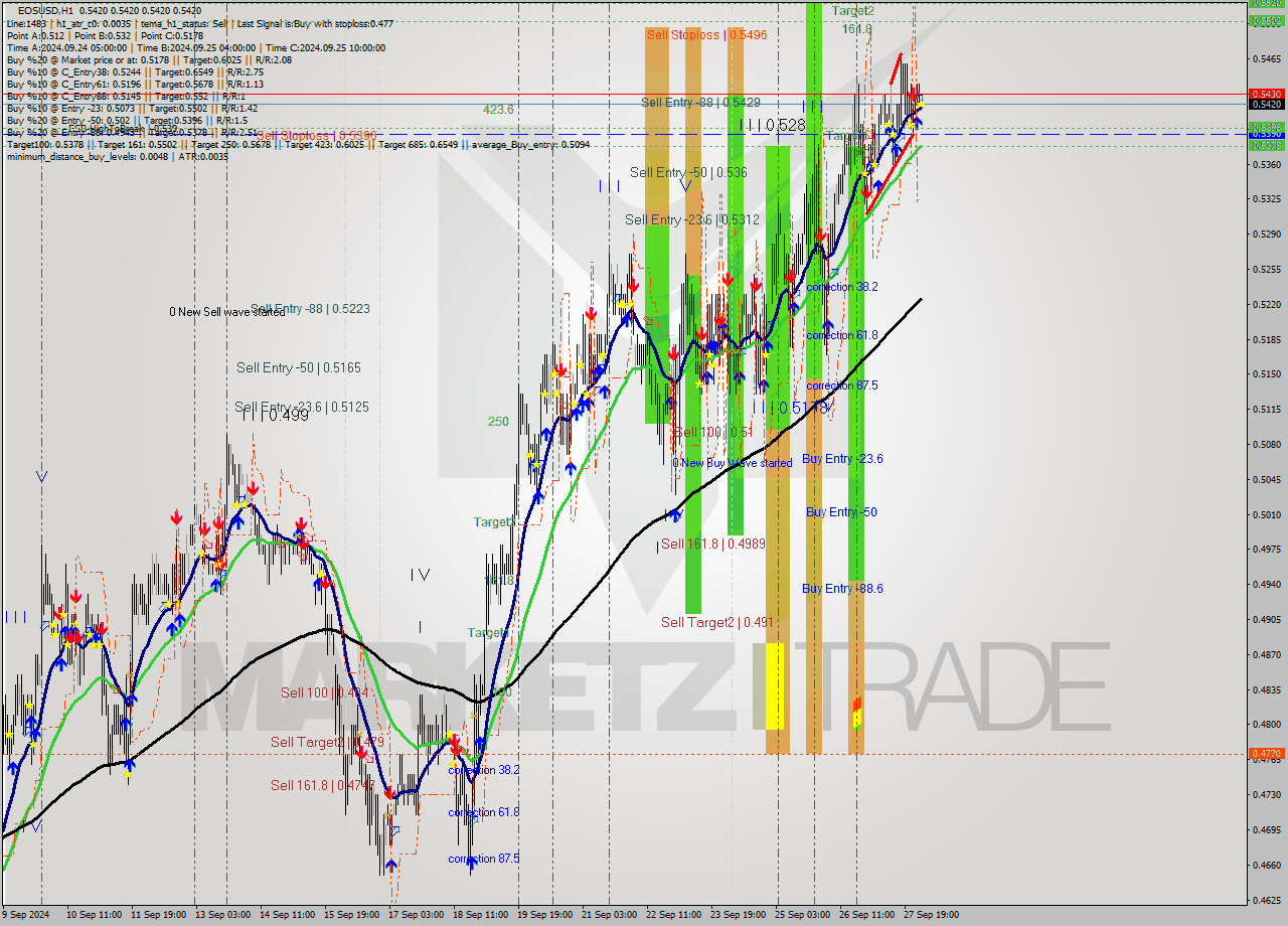 EOSUSD MultiTimeframe analysis at date 2024.09.28 03:02