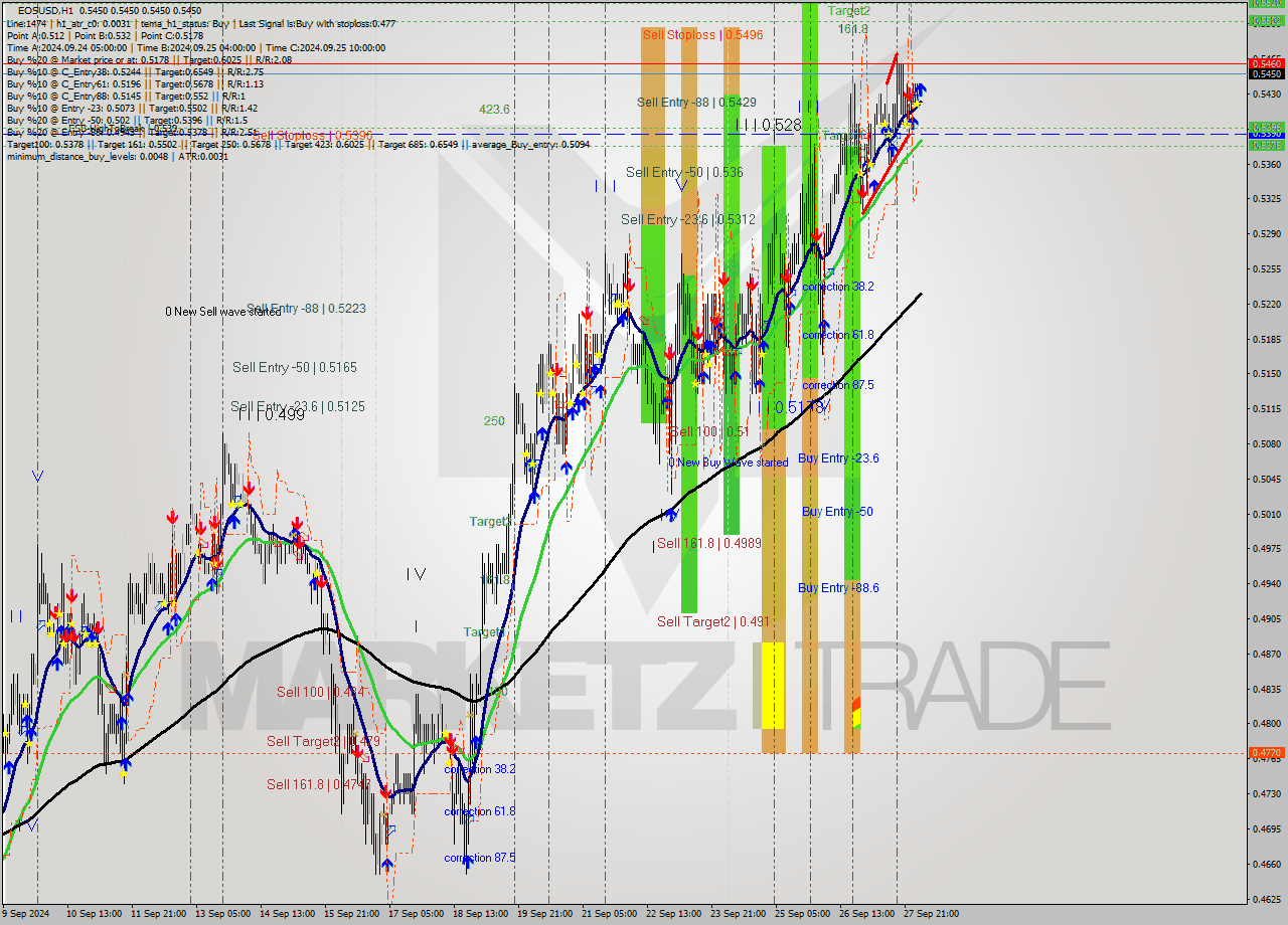 EOSUSD MultiTimeframe analysis at date 2024.09.28 05:00