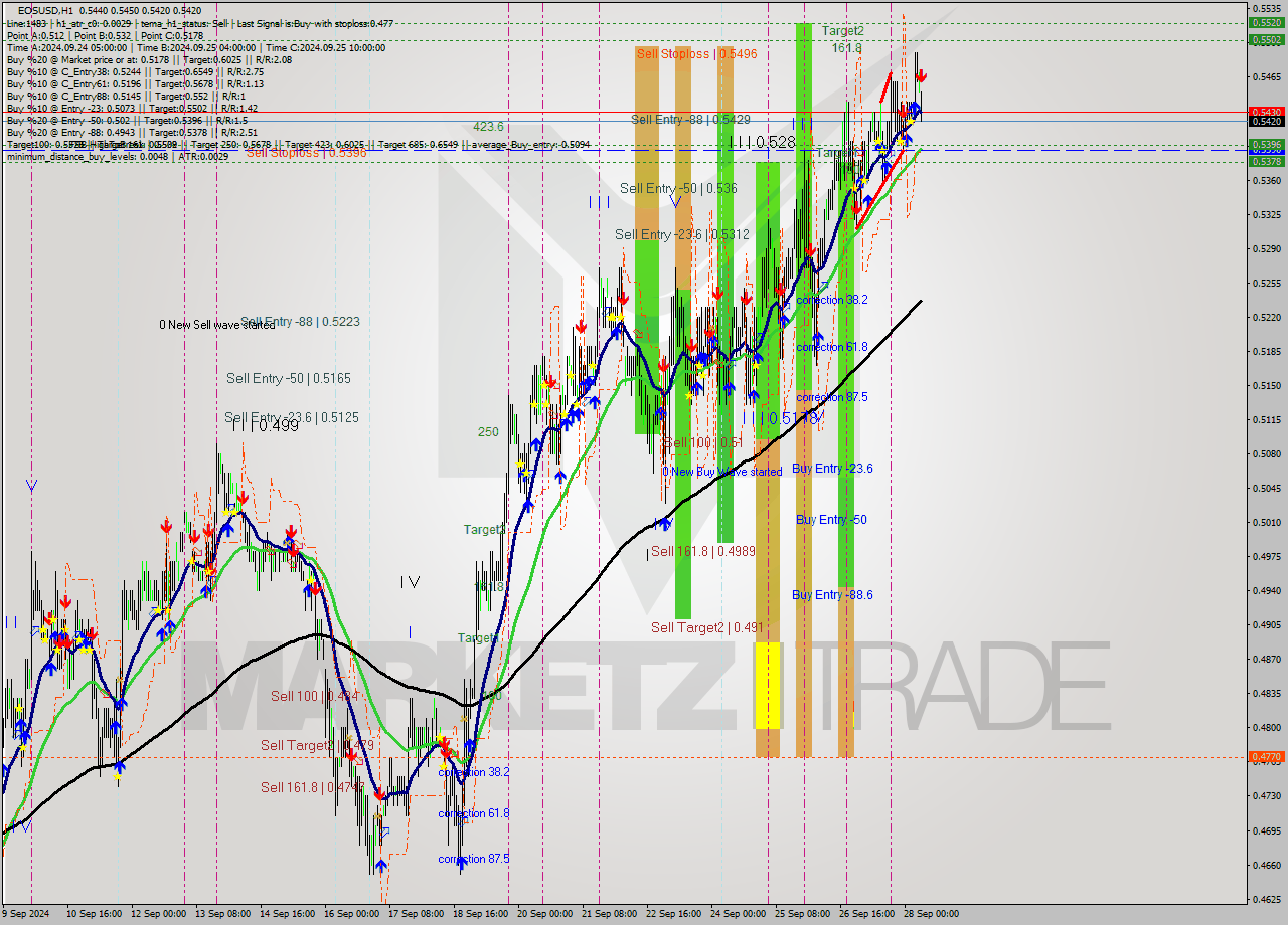 EOSUSD MultiTimeframe analysis at date 2024.09.28 08:29