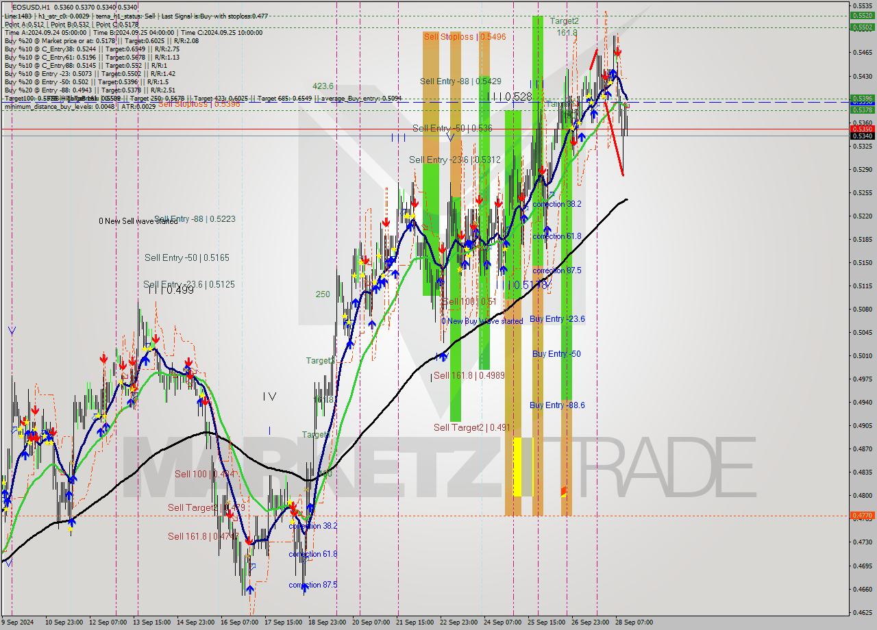 EOSUSD MultiTimeframe analysis at date 2024.09.28 15:12