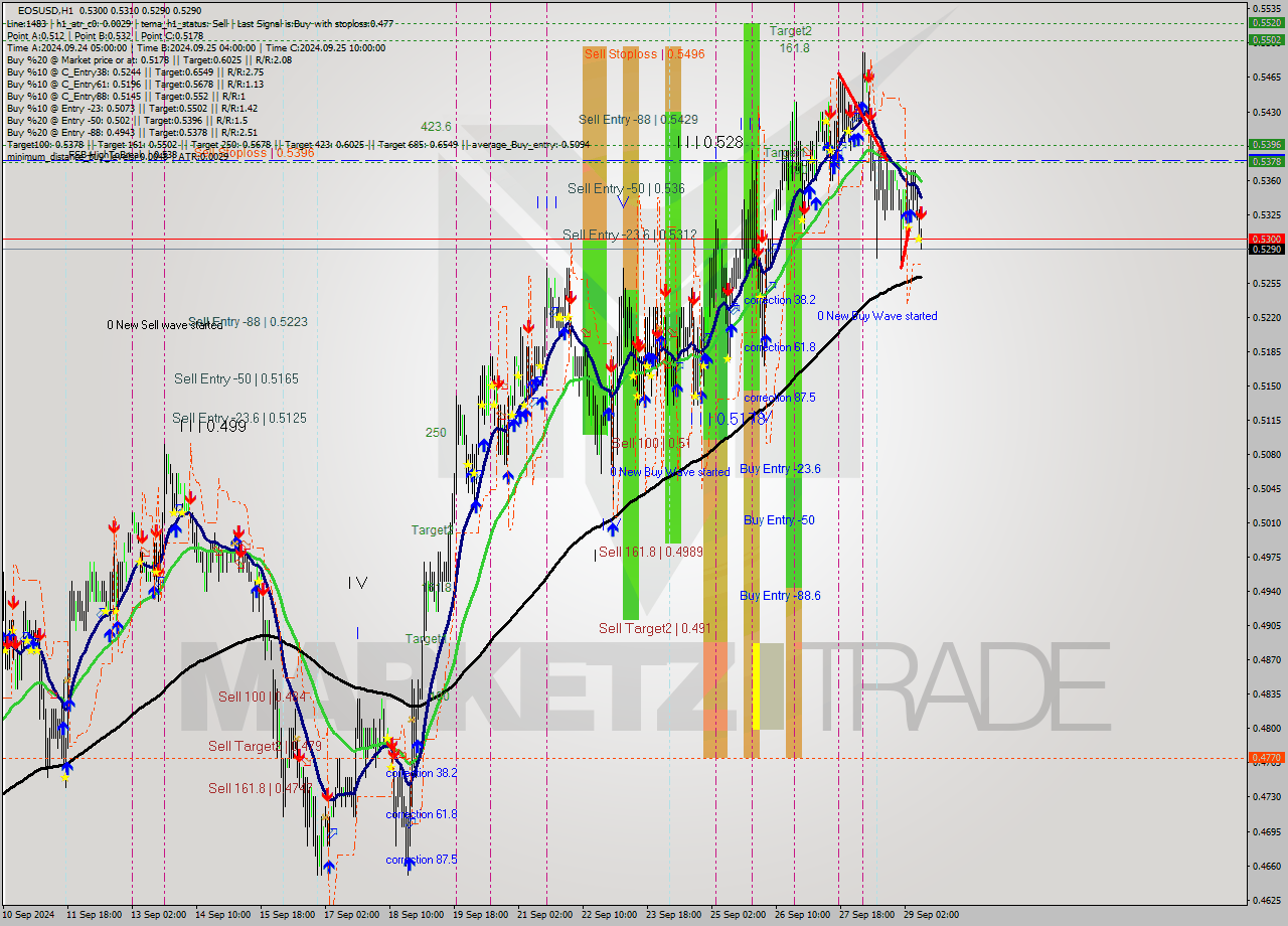 EOSUSD MultiTimeframe analysis at date 2024.09.29 10:22