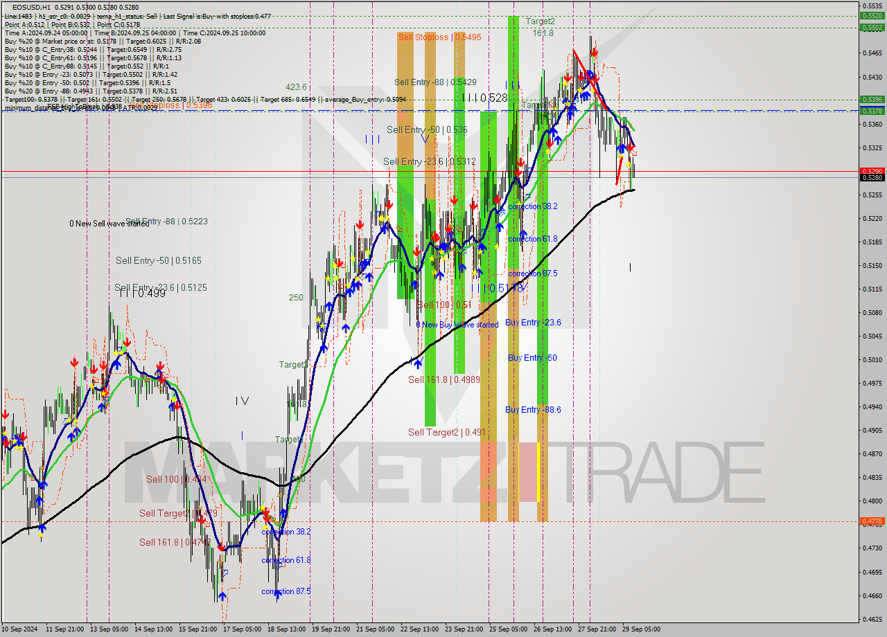 EOSUSD MultiTimeframe analysis at date 2024.09.29 13:20