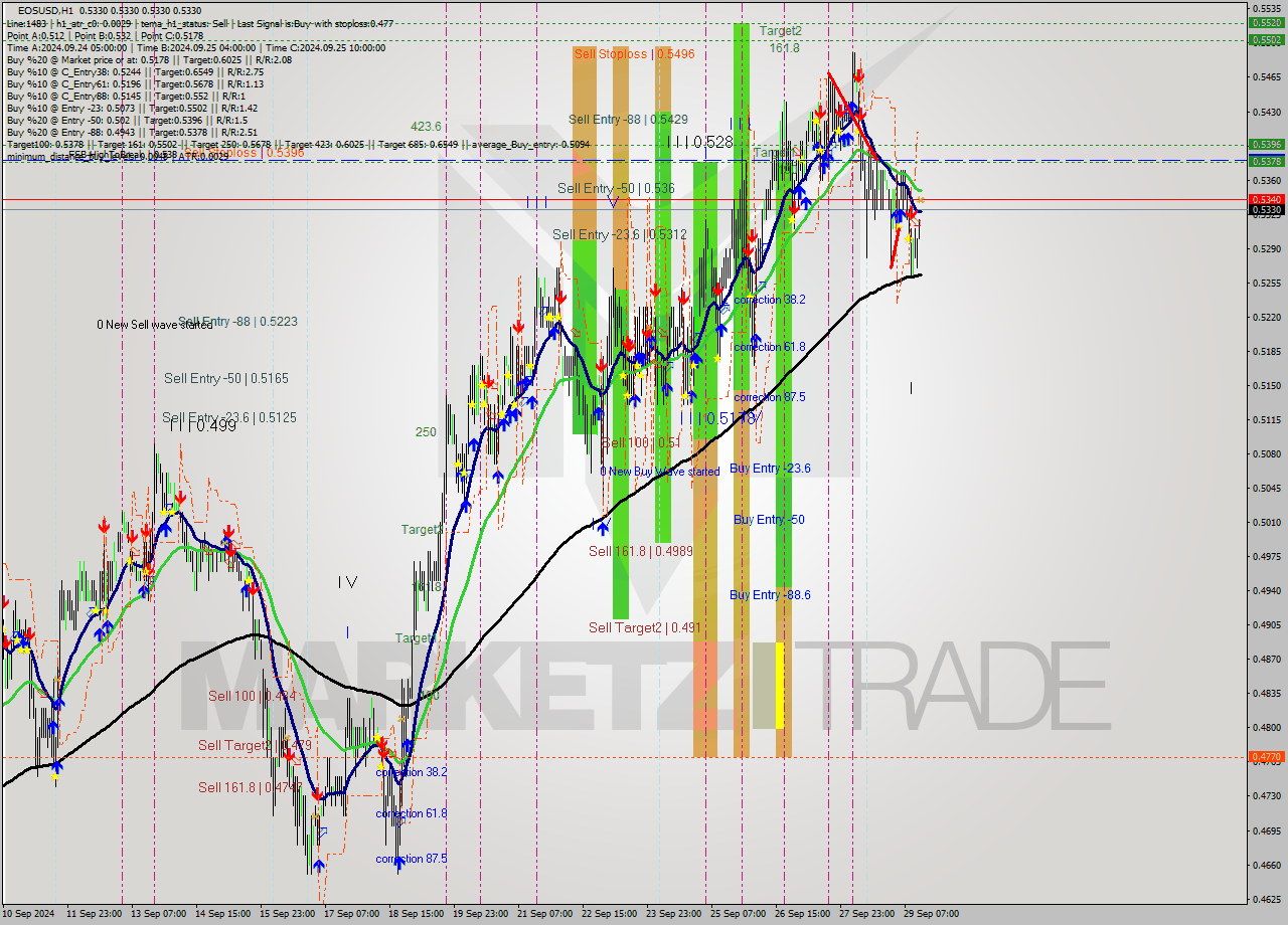 EOSUSD MultiTimeframe analysis at date 2024.09.29 15:02