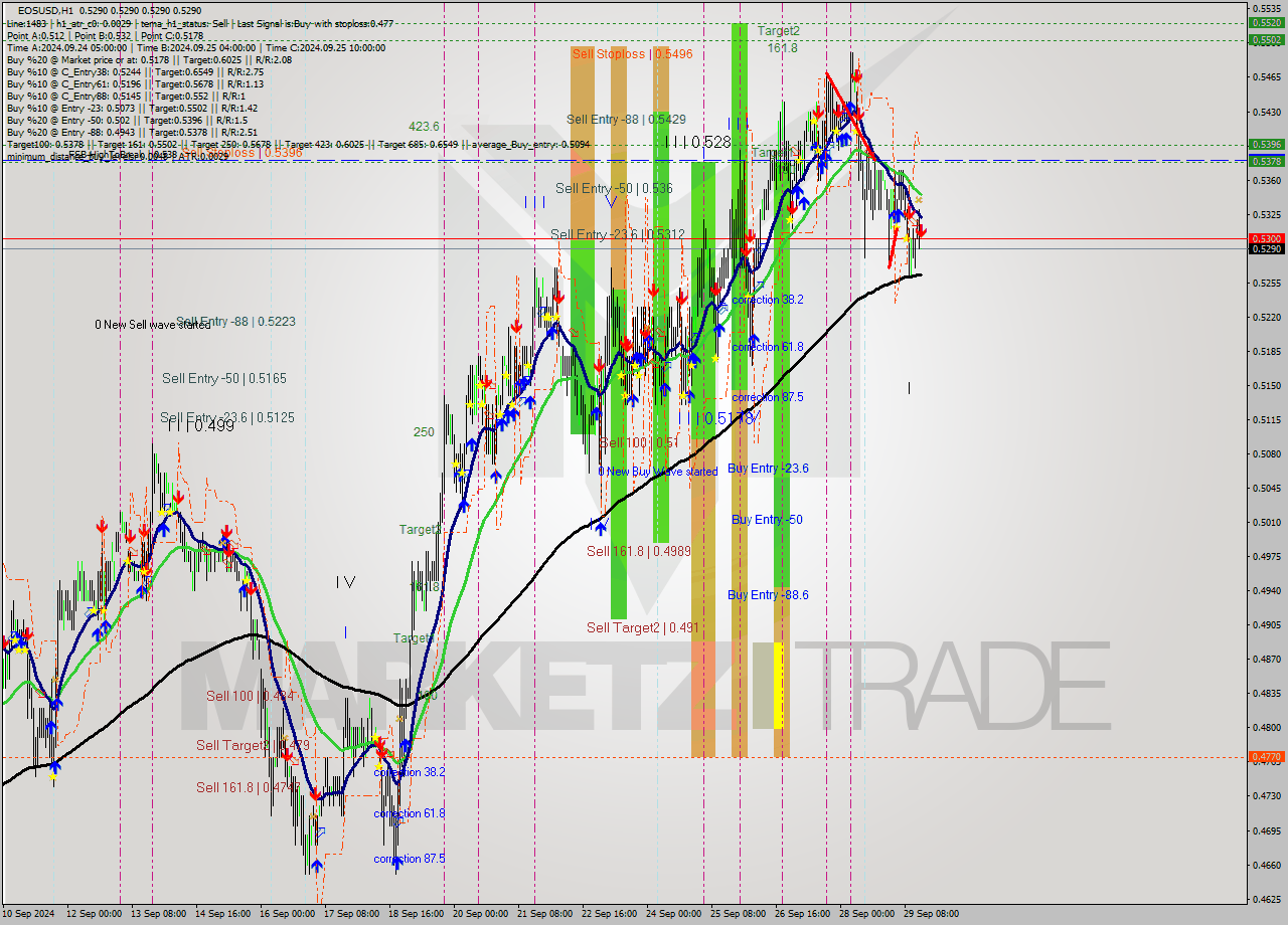 EOSUSD MultiTimeframe analysis at date 2024.09.29 16:00
