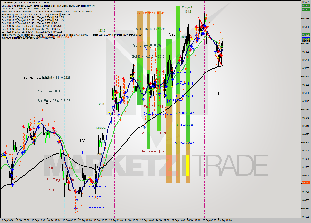 EOSUSD MultiTimeframe analysis at date 2024.09.29 18:15