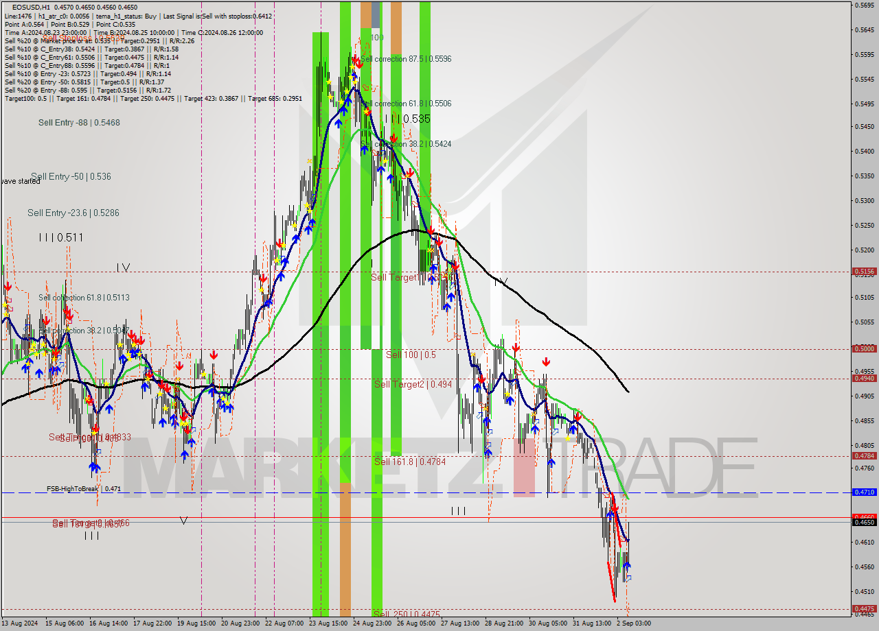 EOSUSD MultiTimeframe analysis at date 2024.09.02 11:35