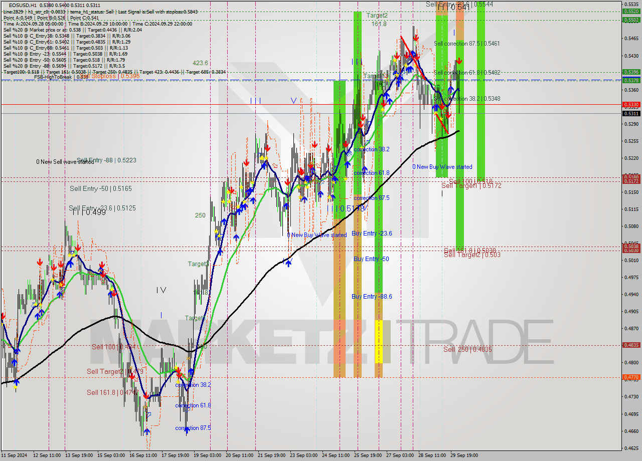 EOSUSD MultiTimeframe analysis at date 2024.09.30 03:34