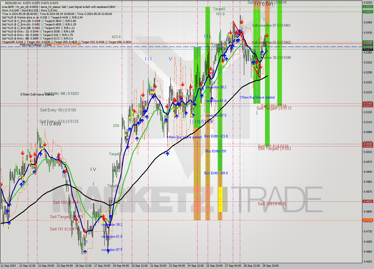 EOSUSD MultiTimeframe analysis at date 2024.09.30 04:00