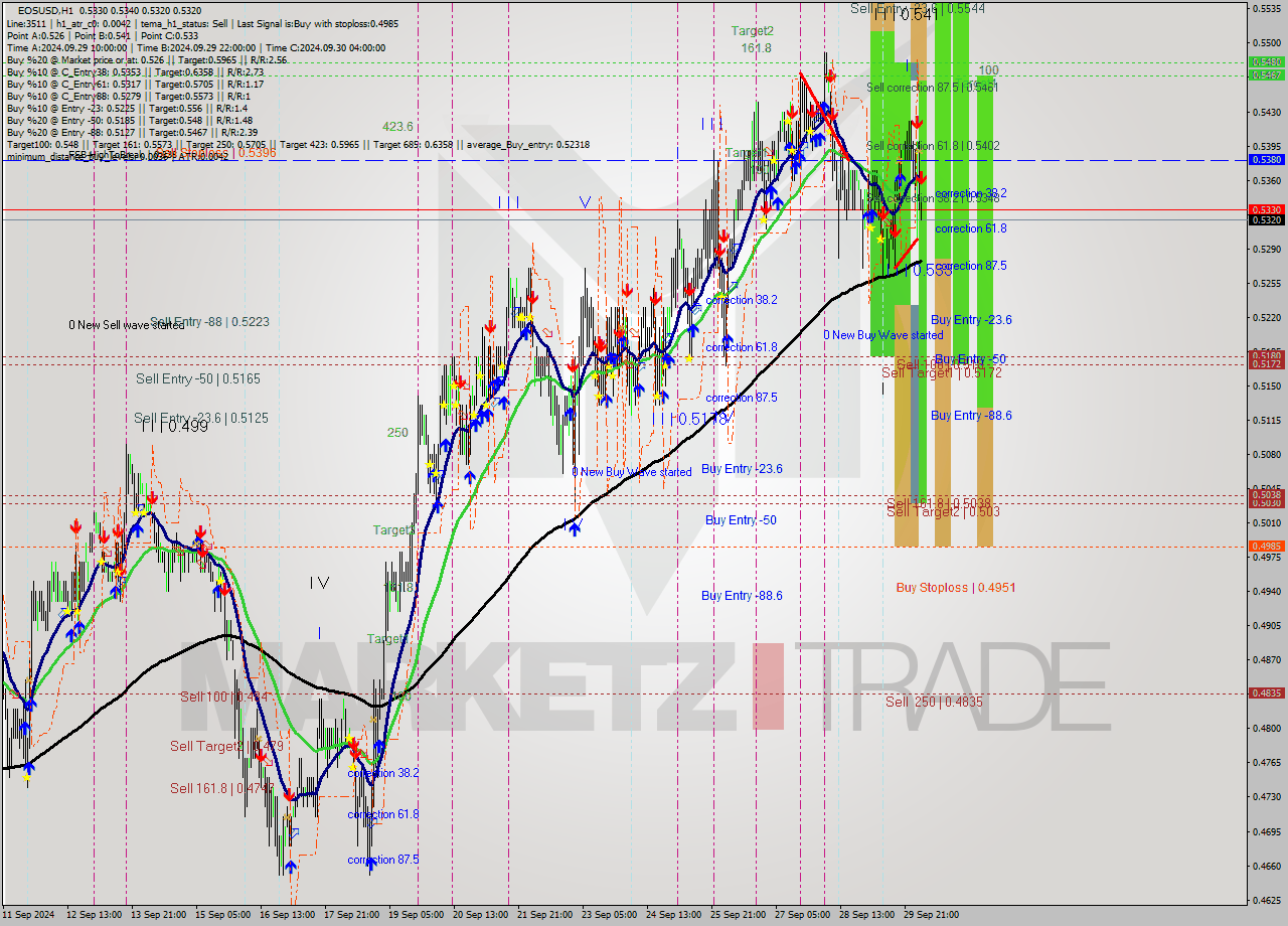 EOSUSD MultiTimeframe analysis at date 2024.09.30 05:07