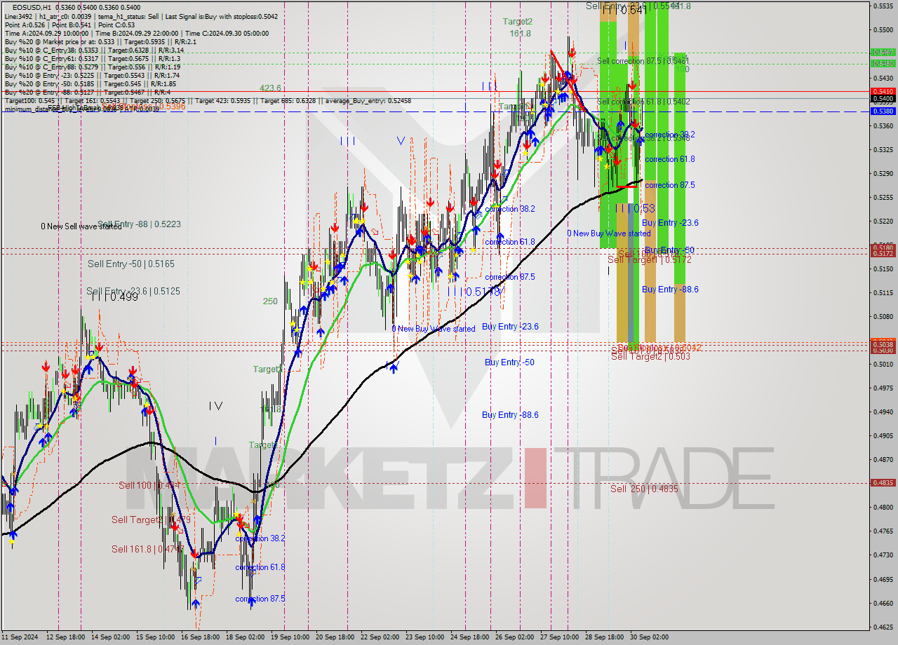 EOSUSD MultiTimeframe analysis at date 2024.09.30 10:05