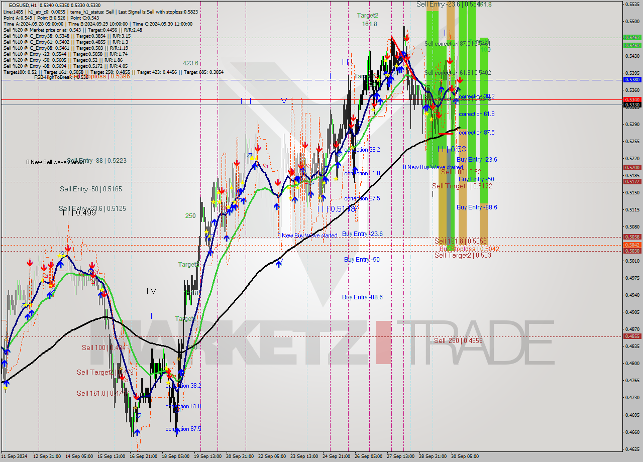 EOSUSD MultiTimeframe analysis at date 2024.09.30 13:01