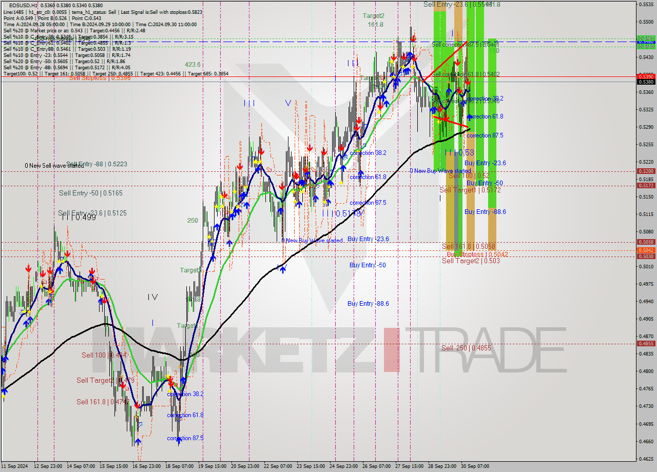 EOSUSD MultiTimeframe analysis at date 2024.09.30 15:50