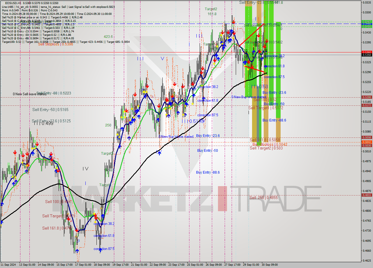 EOSUSD MultiTimeframe analysis at date 2024.09.30 17:03