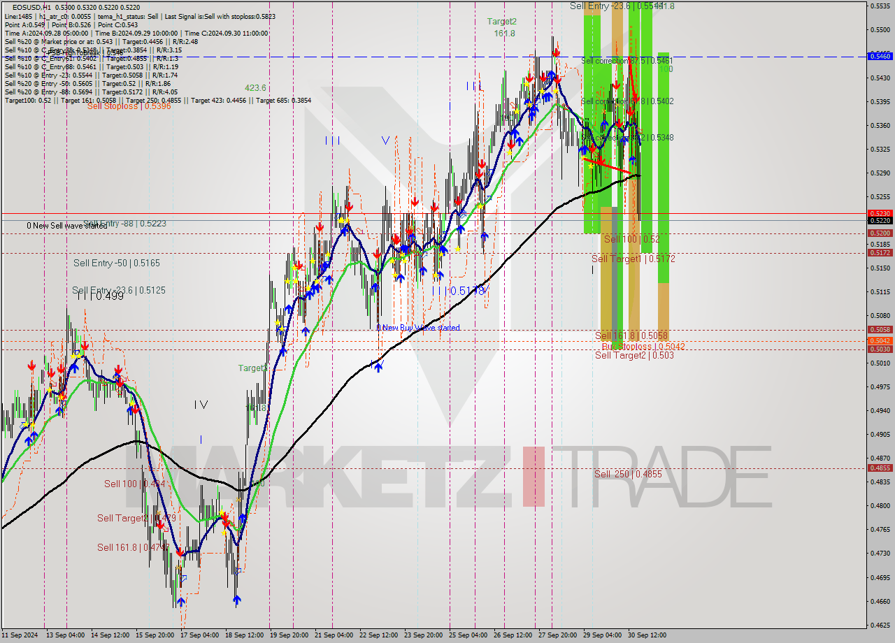 EOSUSD MultiTimeframe analysis at date 2024.09.30 20:31