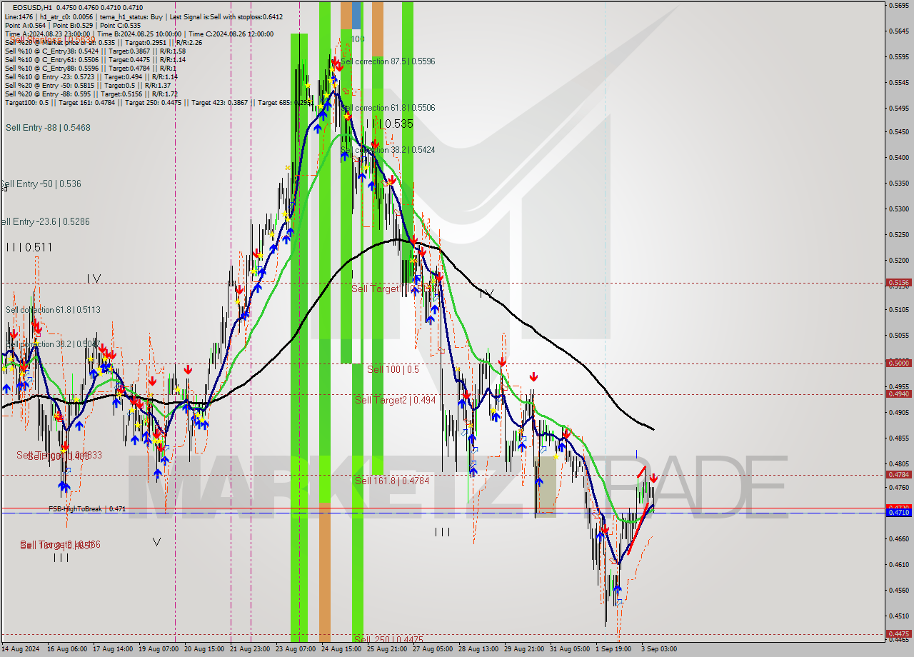 EOSUSD MultiTimeframe analysis at date 2024.09.03 11:38