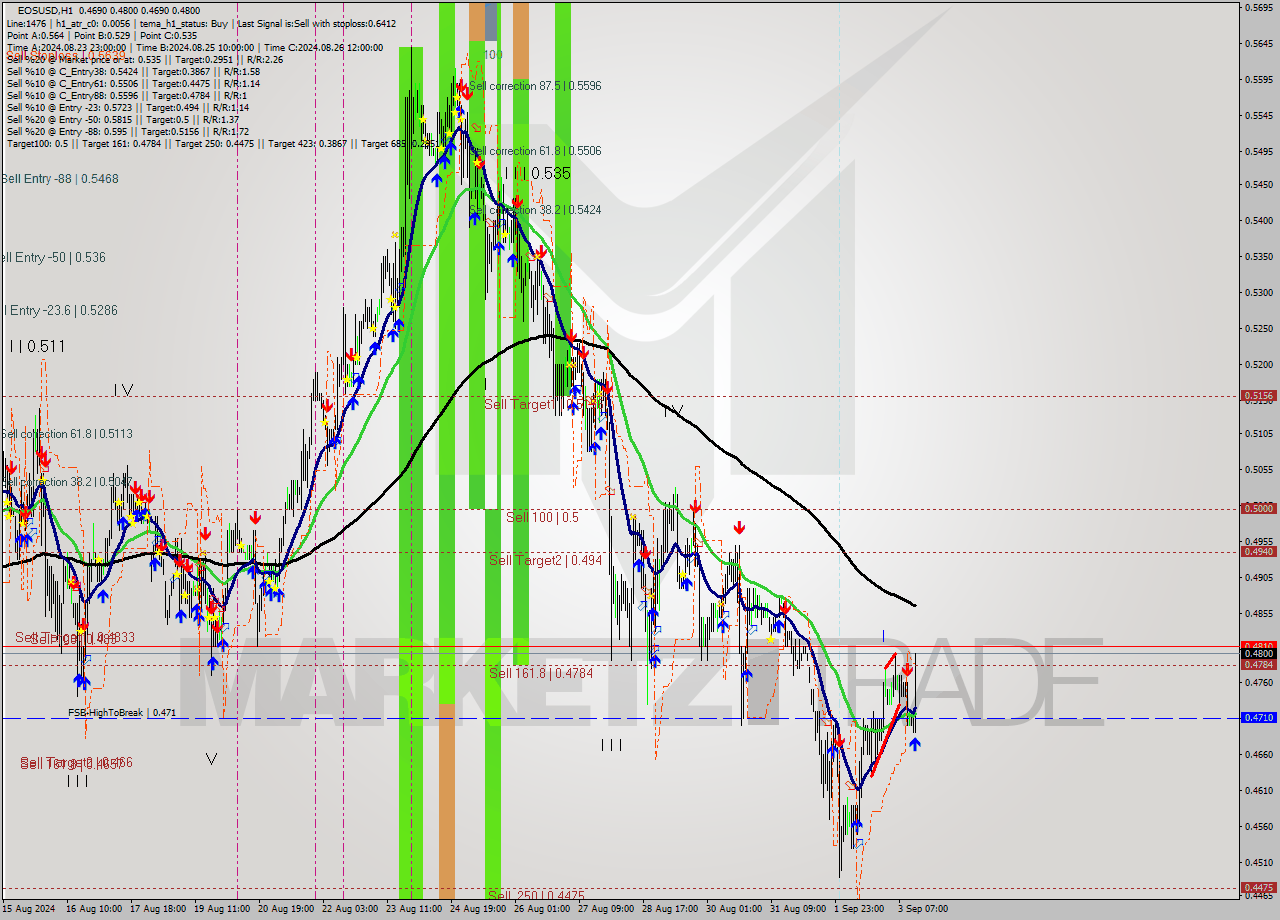 EOSUSD MultiTimeframe analysis at date 2024.09.03 15:34