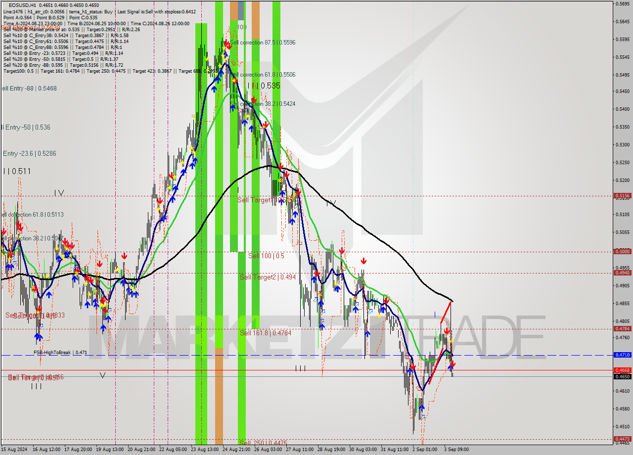 EOSUSD MultiTimeframe analysis at date 2024.09.03 17:00