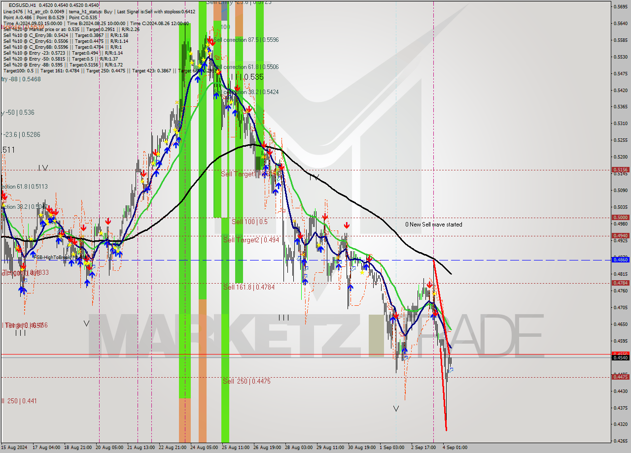 EOSUSD MultiTimeframe analysis at date 2024.09.04 09:25