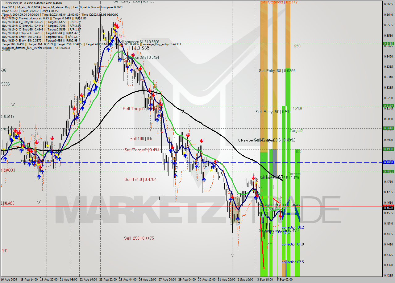 EOSUSD MultiTimeframe analysis at date 2024.09.05 10:12