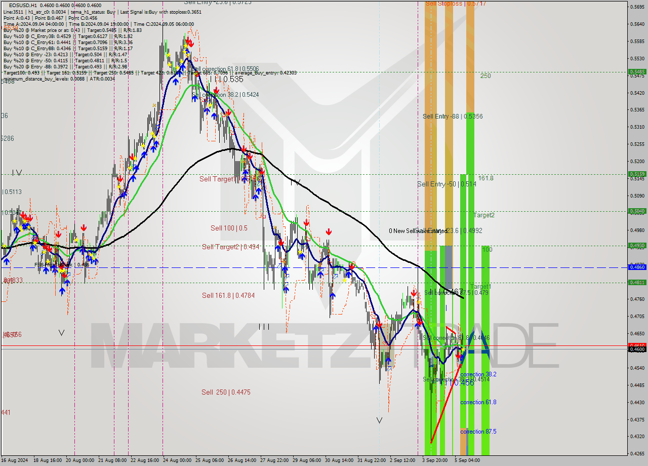 EOSUSD MultiTimeframe analysis at date 2024.09.05 12:02