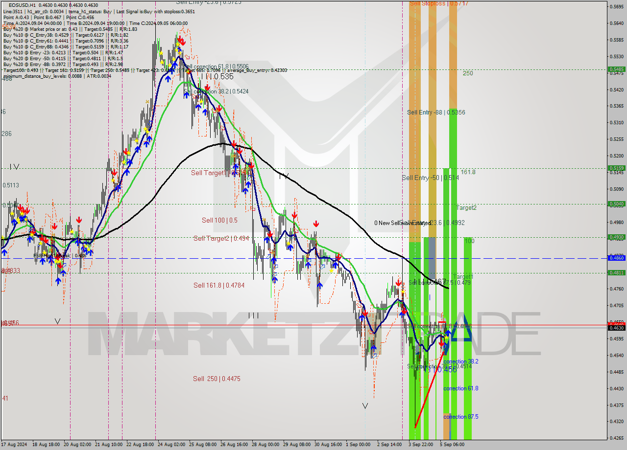 EOSUSD MultiTimeframe analysis at date 2024.09.05 14:05