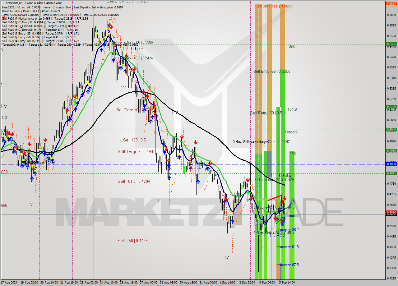 EOSUSD MultiTimeframe analysis at date 2024.09.05 22:39